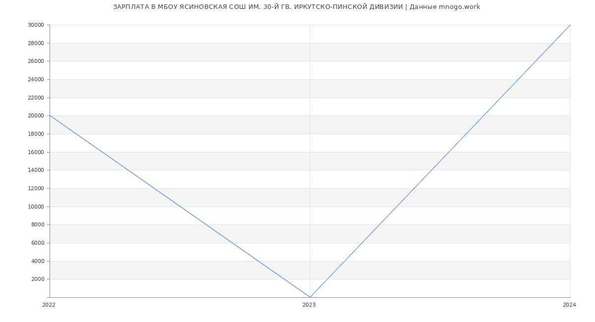 Статистика зарплат МБОУ ЯСИНОВСКАЯ СОШ ИМ. 30-Й ГВ. ИРКУТСКО-ПИНСКОЙ ДИВИЗИИ