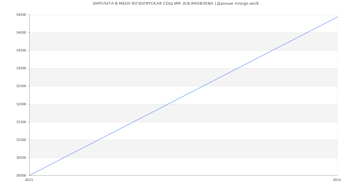 Статистика зарплат МБОУ ЮГЮЛЯТСКАЯ СОШ ИМ. И.В.ЯКОВЛЕВА