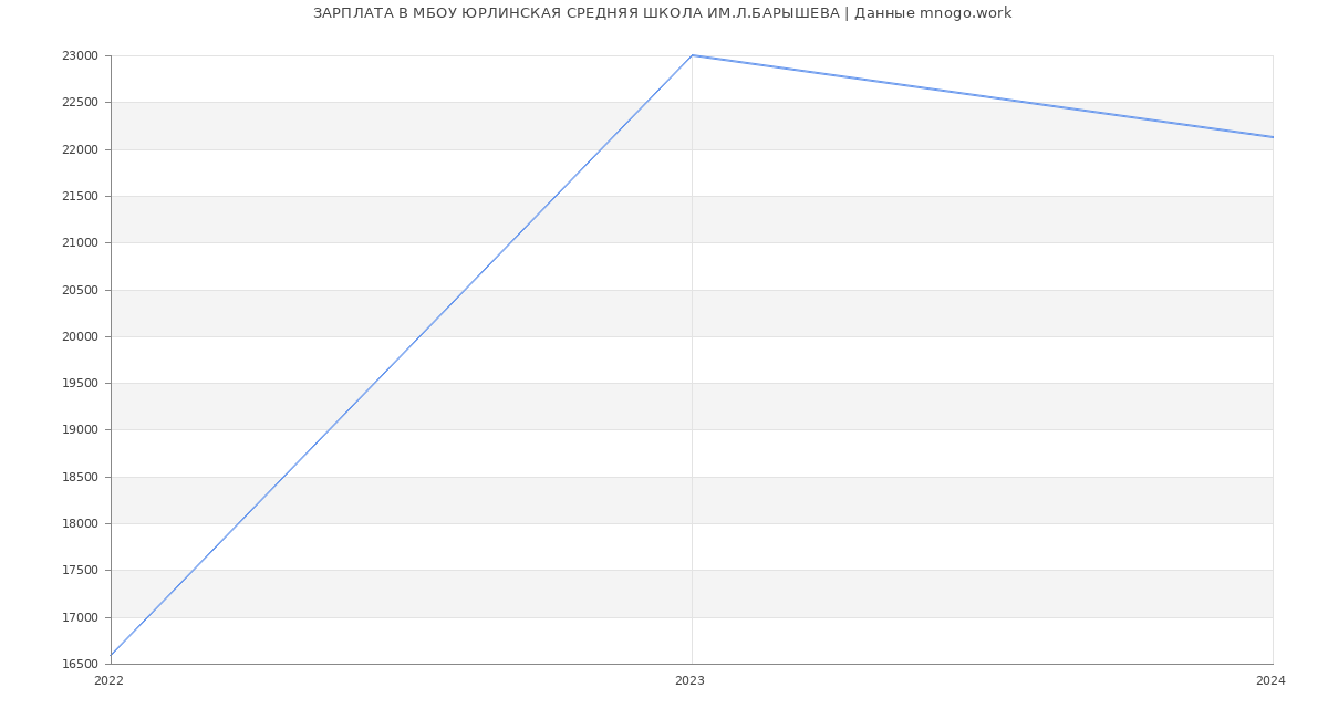 Статистика зарплат МБОУ ЮРЛИНСКАЯ СРЕДНЯЯ ШКОЛА ИМ.Л.БАРЫШЕВА