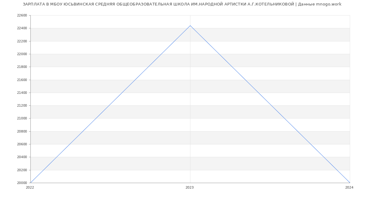 Статистика зарплат МБОУ ЮСЬВИНСКАЯ СРЕДНЯЯ ОБЩЕОБРАЗОВАТЕЛЬНАЯ ШКОЛА ИМ.НАРОДНОЙ АРТИСТКИ А.Г.КОТЕЛЬНИКОВОЙ