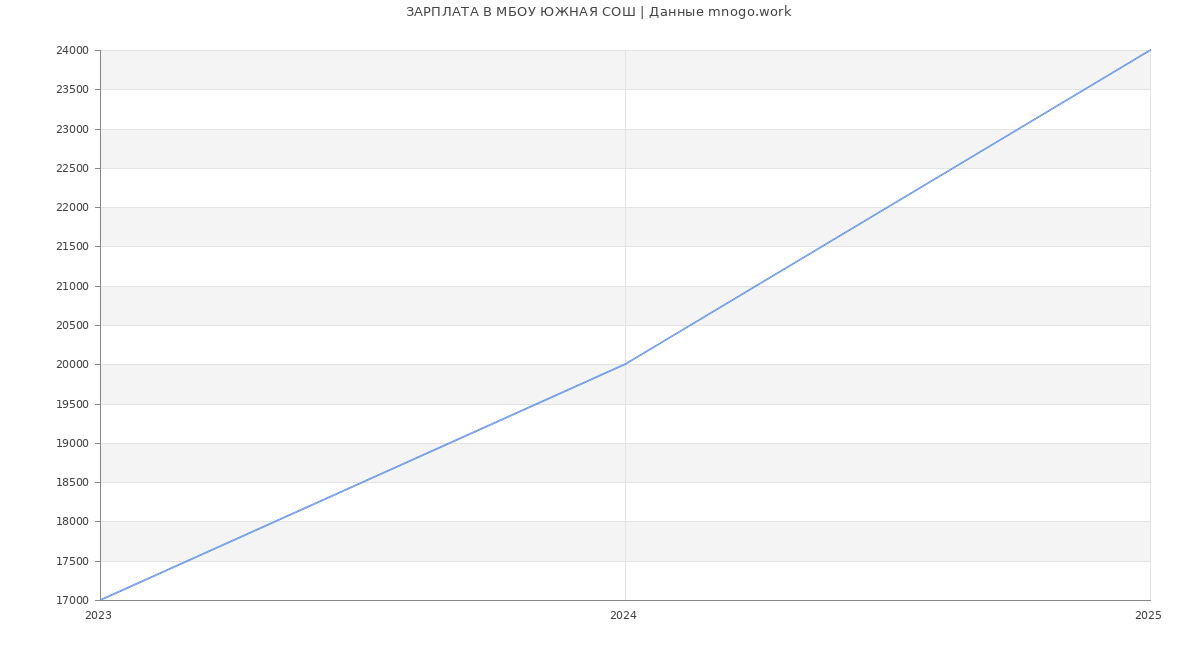 Статистика зарплат МБОУ ЮЖНАЯ СОШ