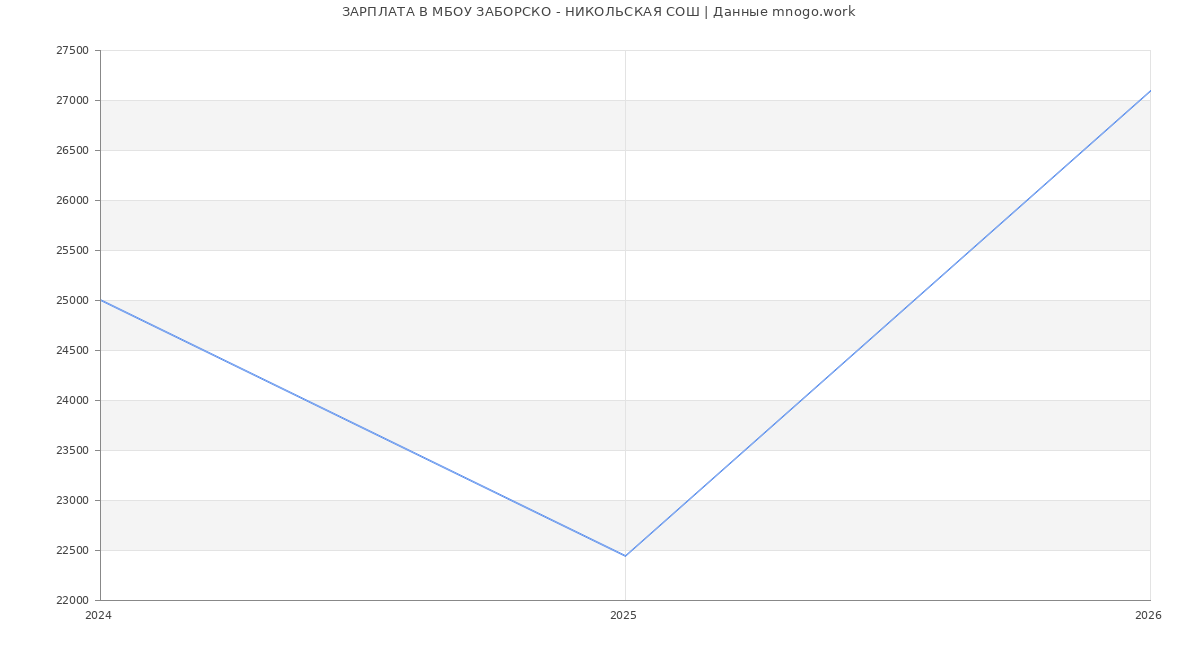 Статистика зарплат МБОУ ЗАБОРСКО - НИКОЛЬСКАЯ СОШ