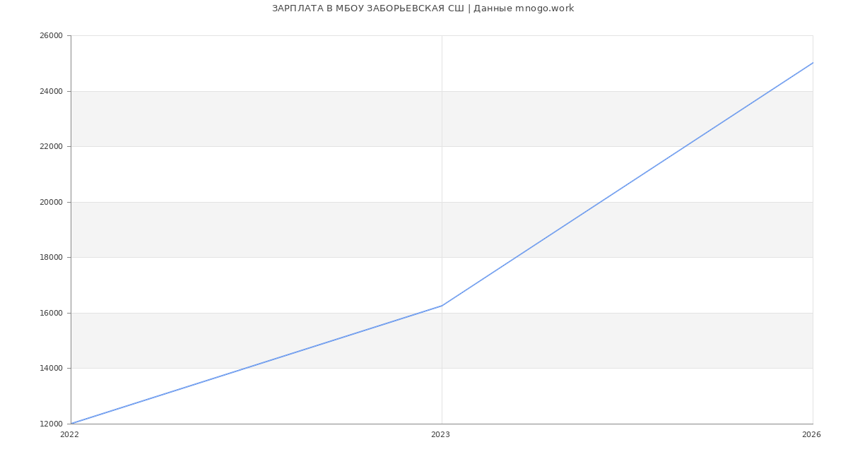 Статистика зарплат МБОУ ЗАБОРЬЕВСКАЯ СШ