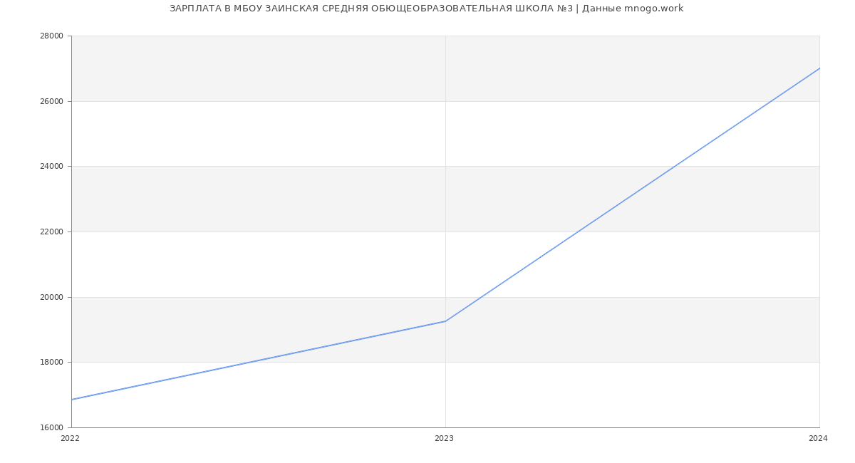 Статистика зарплат МБОУ ЗАИНСКАЯ СРЕДНЯЯ ОБЮЩЕОБРАЗОВАТЕЛЬНАЯ ШКОЛА №3