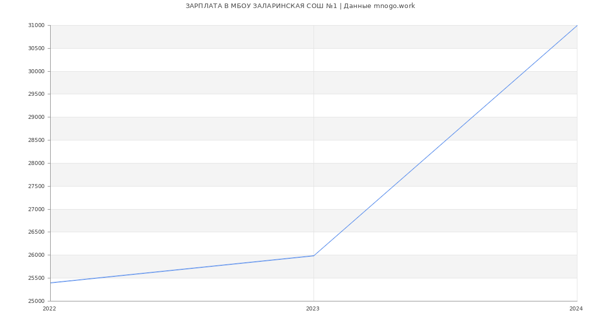 Статистика зарплат МБОУ ЗАЛАРИНСКАЯ СОШ №1