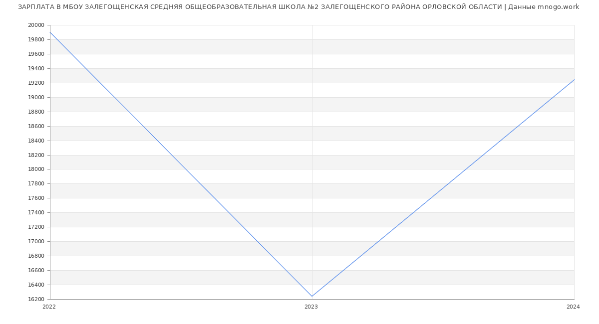 Статистика зарплат МБОУ ЗАЛЕГОЩЕНСКАЯ СРЕДНЯЯ ОБЩЕОБРАЗОВАТЕЛЬНАЯ ШКОЛА №2 ЗАЛЕГОЩЕНСКОГО РАЙОНА ОРЛОВСКОЙ ОБЛАСТИ