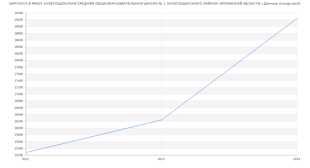 Статистика зарплат МБОУ ЗАЛЕГОЩЕНСКАЯ СРЕДНЯЯ ОБЩЕОБРАЗОВАТЕЛЬНАЯ ШКОЛА № 1 ЗАЛЕГОЩЕНСКОГО РАЙОНА ОРЛОВСКОЙ ОБЛАСТИ