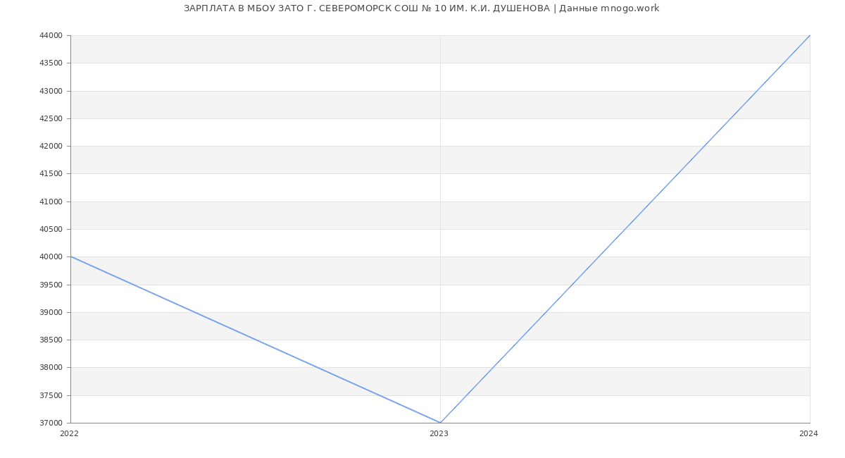 Статистика зарплат МБОУ ЗАТО Г. СЕВЕРОМОРСК СОШ № 10 ИМ. К.И. ДУШЕНОВА