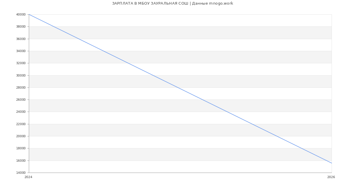 Статистика зарплат в МБОУ ЗАУРАЛЬНАЯ СОШ
