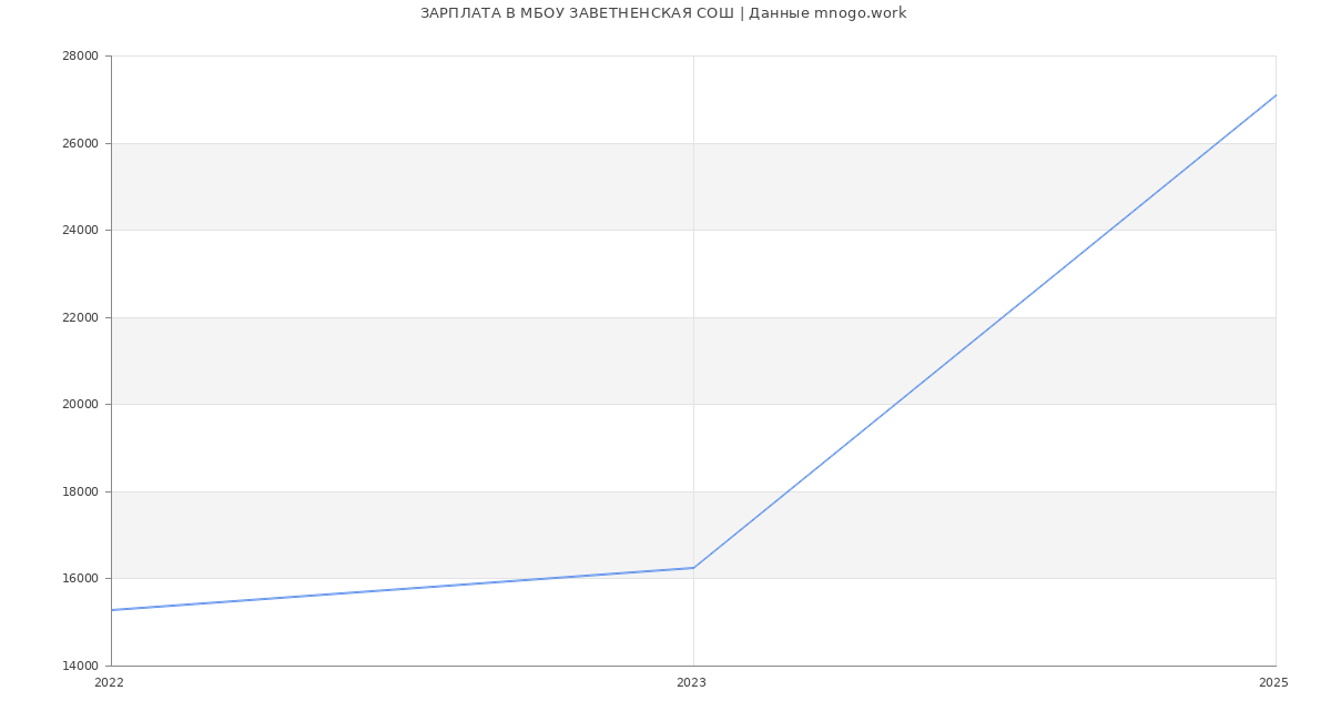 Статистика зарплат МБОУ ЗАВЕТНЕНСКАЯ СОШ