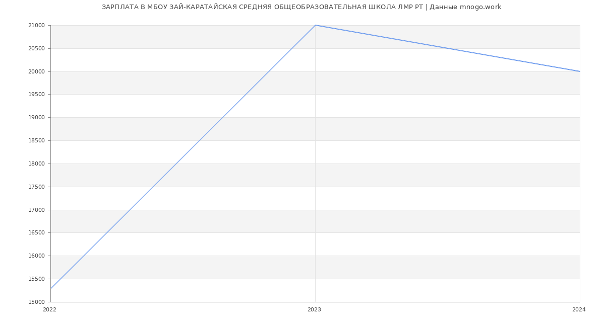 Статистика зарплат МБОУ ЗАЙ-КАРАТАЙСКАЯ СРЕДНЯЯ ОБЩЕОБРАЗОВАТЕЛЬНАЯ ШКОЛА ЛМР РТ