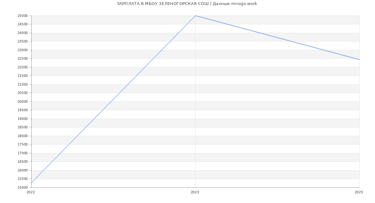 Статистика зарплат МБОУ ЗЕЛЕНОГОРСКАЯ СОШ
