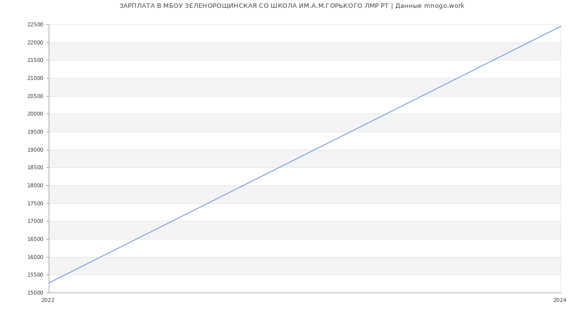 Статистика зарплат МБОУ ЗЕЛЕНОРОЩИНСКАЯ СО ШКОЛА ИМ.А.М.ГОРЬКОГО ЛМР РТ