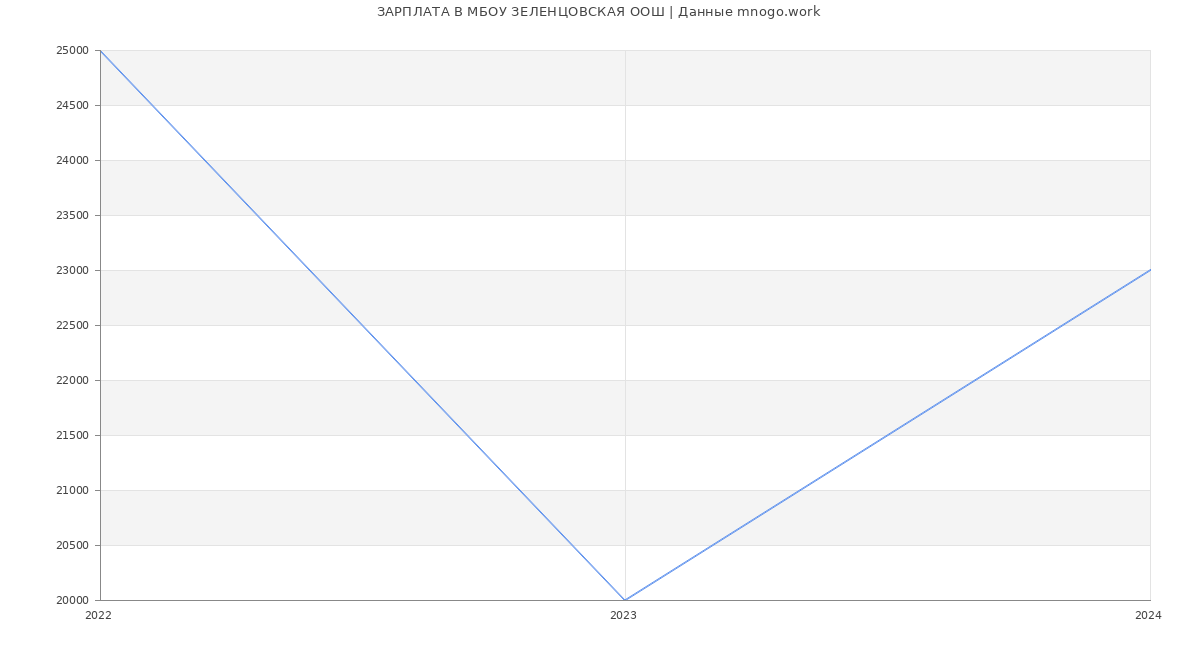 Статистика зарплат МБОУ ЗЕЛЕНЦОВСКАЯ ООШ