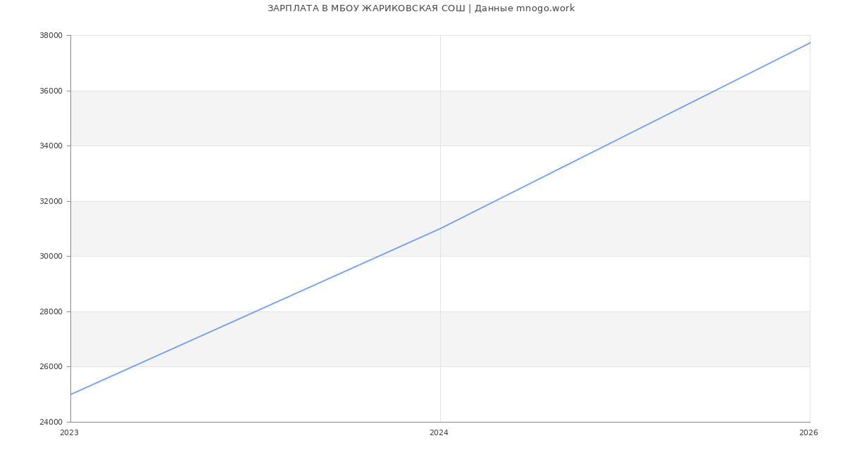 Статистика зарплат в МБОУ ЖАРИКОВСКАЯ СОШ