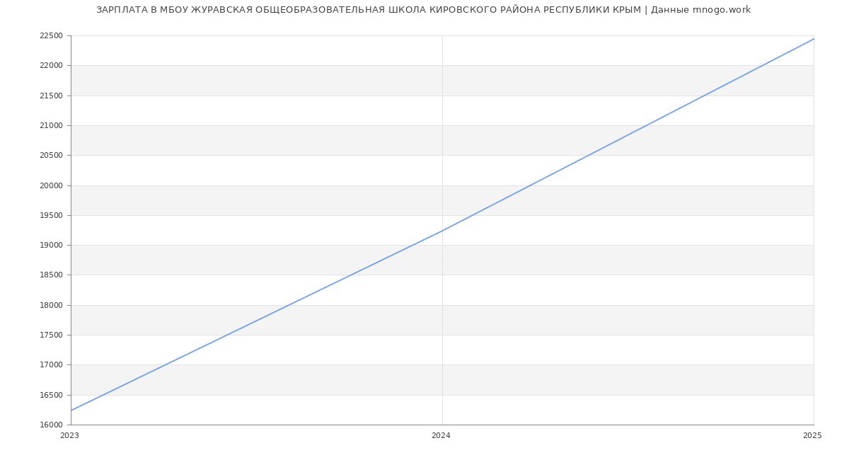 Статистика зарплат МБОУ ЖУРАВСКАЯ ОБЩЕОБРАЗОВАТЕЛЬНАЯ ШКОЛА КИРОВСКОГО РАЙОНА РЕСПУБЛИКИ КРЫМ