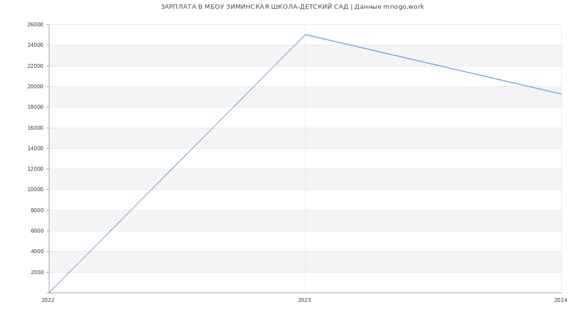 Статистика зарплат МБОУ ЗИМИНСКАЯ ШКОЛА-ДЕТСКИЙ САД