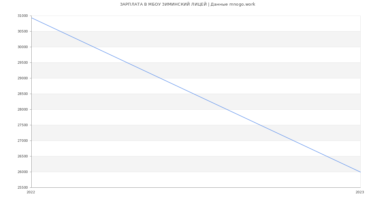 Статистика зарплат МБОУ ЗИМИНСКИЙ ЛИЦЕЙ