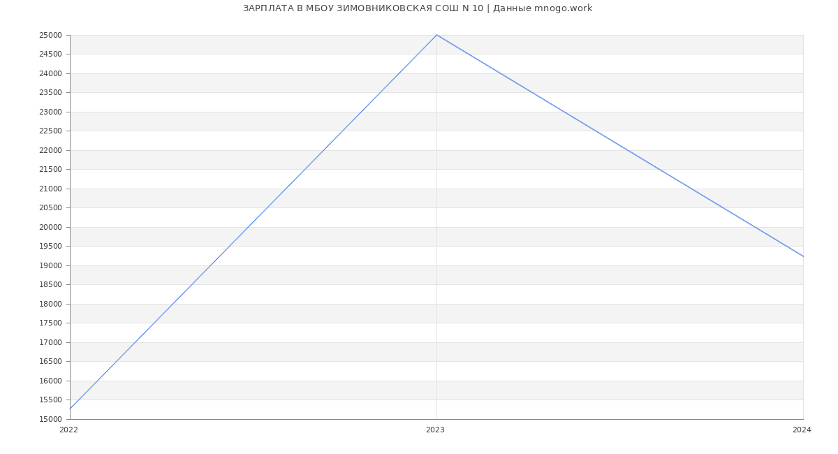 Статистика зарплат МБОУ ЗИМОВНИКОВСКАЯ СОШ N 10