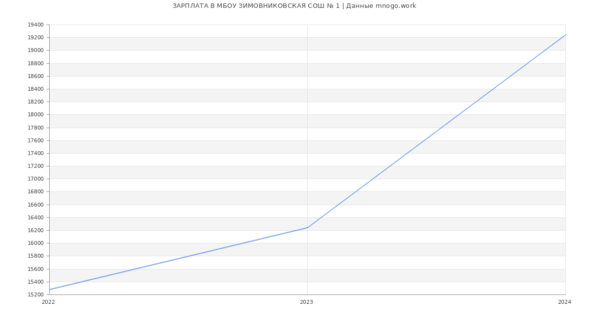 Статистика зарплат МБОУ ЗИМОВНИКОВСКАЯ СОШ № 1