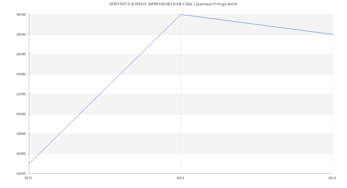 Статистика зарплат МБОУ ЗИМЁНКОВСКАЯ СОШ