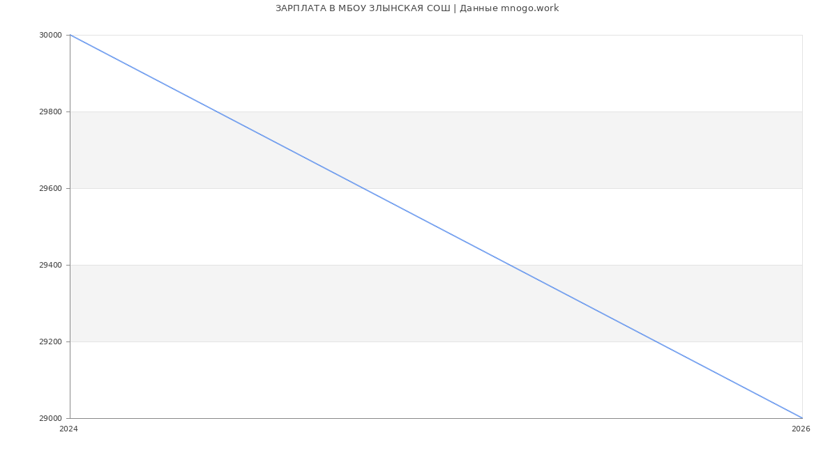 Статистика зарплат МБОУ ЗЛЫНСКАЯ СОШ