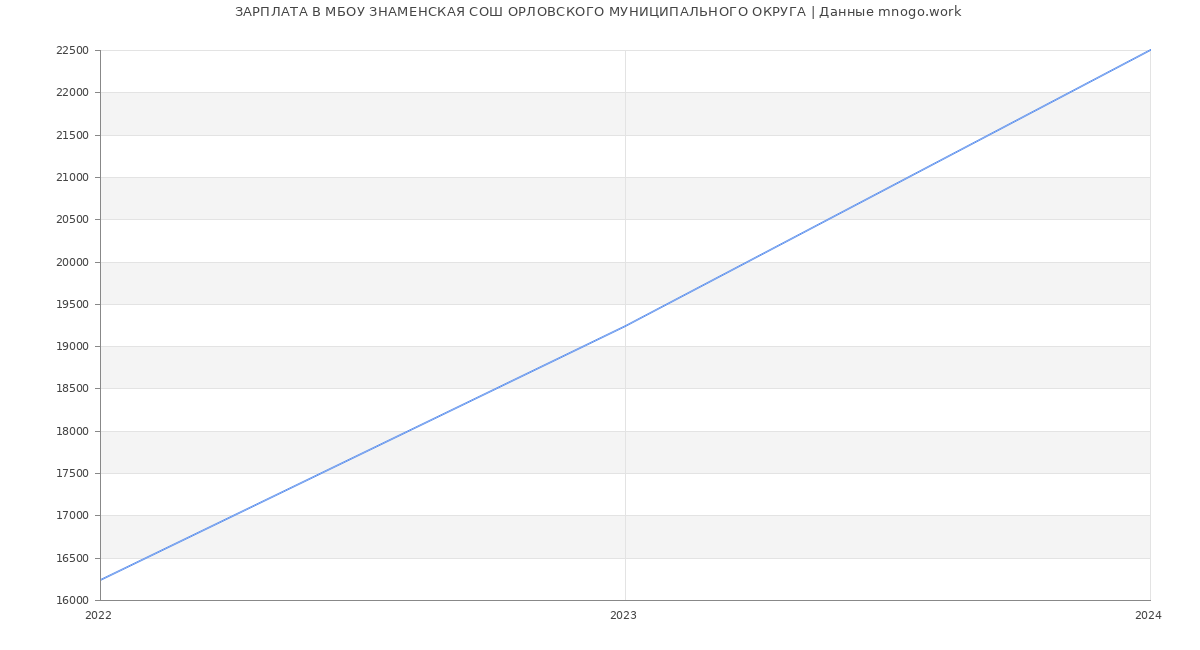 Статистика зарплат МБОУ ЗНАМЕНСКАЯ СОШ ОРЛОВСКОГО МУНИЦИПАЛЬНОГО ОКРУГА