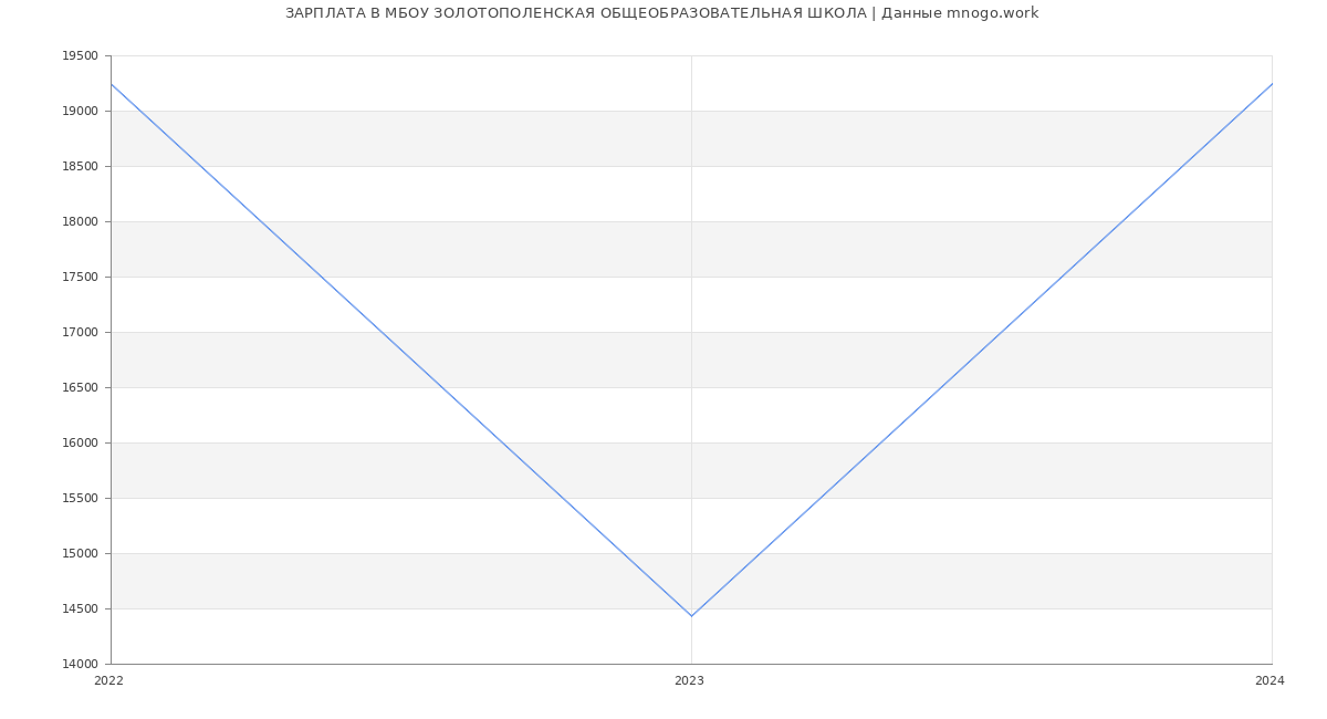 Статистика зарплат МБОУ ЗОЛОТОПОЛЕНСКАЯ ОБЩЕОБРАЗОВАТЕЛЬНАЯ ШКОЛА