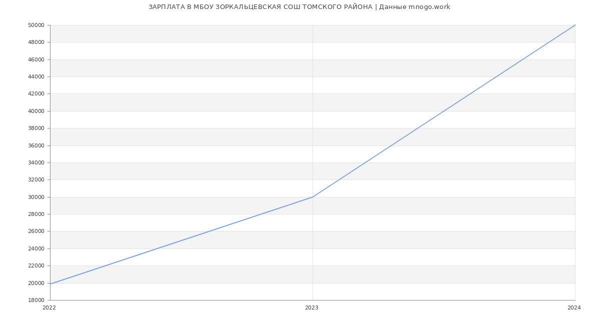 Статистика зарплат МБОУ ЗОРКАЛЬЦЕВСКАЯ СОШ ТОМСКОГО РАЙОНА