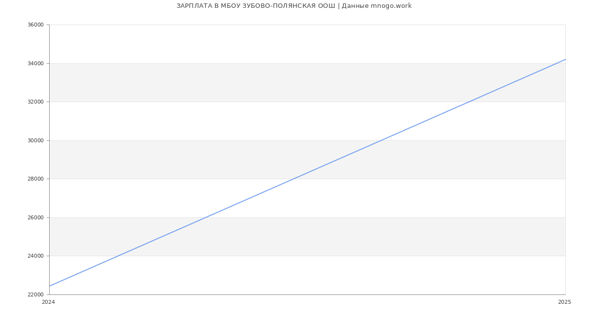 Статистика зарплат МБОУ ЗУБОВО-ПОЛЯНСКАЯ ООШ