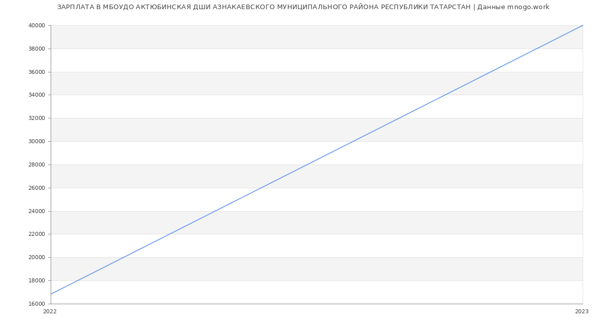 Статистика зарплат МБОУДО АКТЮБИНСКАЯ ДШИ АЗНАКАЕВСКОГО МУНИЦИПАЛЬНОГО РАЙОНА РЕСПУБЛИКИ ТАТАРСТАН