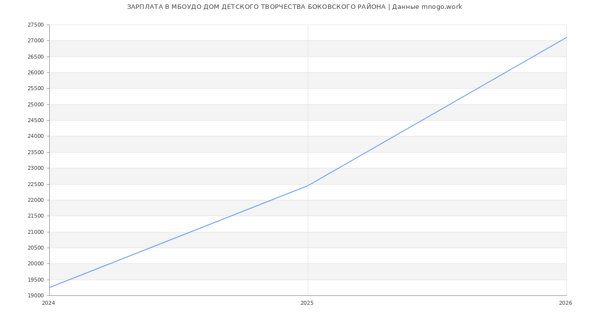 Статистика зарплат в МБОУДО ДОМ ДЕТСКОГО ТВОРЧЕСТВА БОКОВСКОГО РАЙОНА