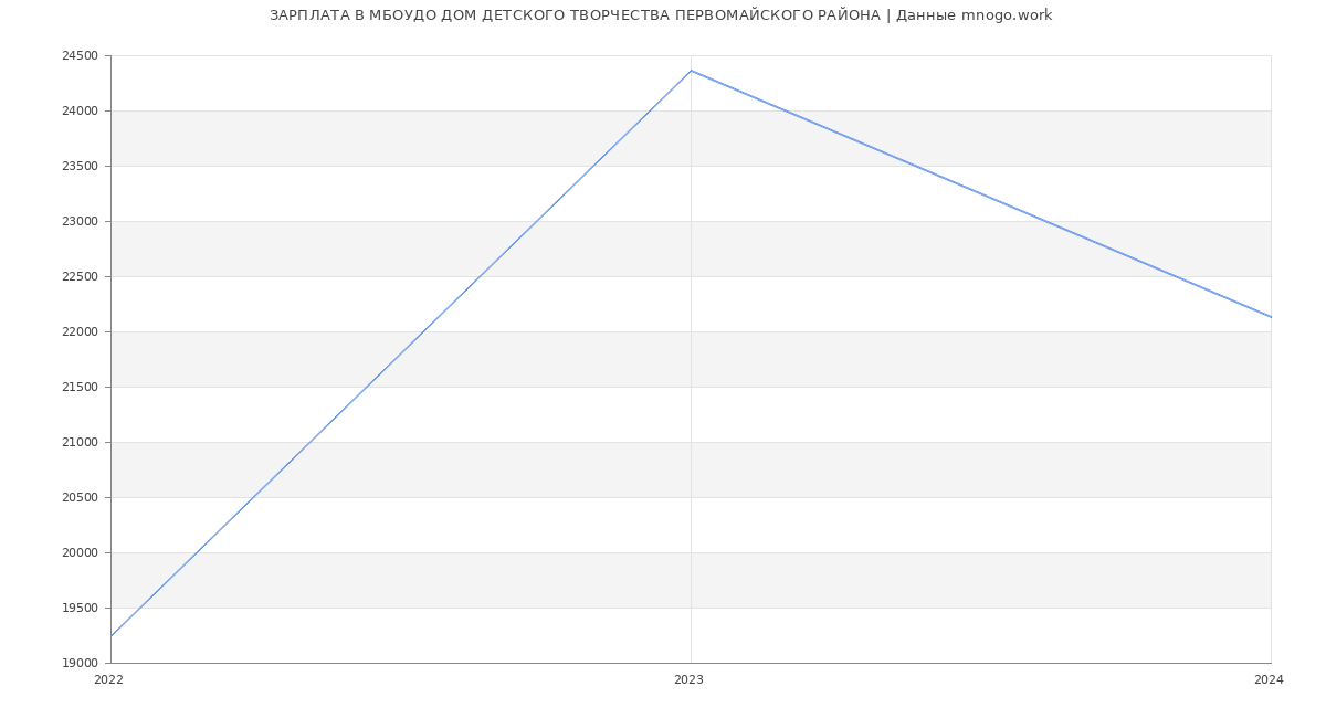 Статистика зарплат МБОУДО ДОМ ДЕТСКОГО ТВОРЧЕСТВА ПЕРВОМАЙСКОГО РАЙОНА