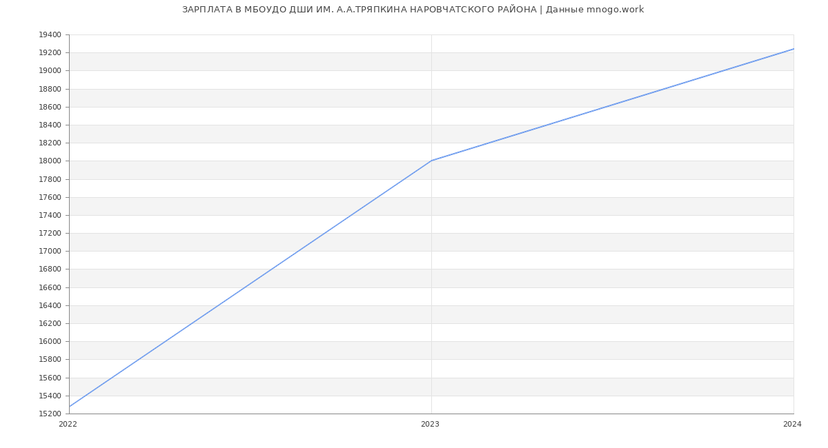 Статистика зарплат МБОУДО ДШИ ИМ. А.А.ТРЯПКИНА НАРОВЧАТСКОГО РАЙОНА
