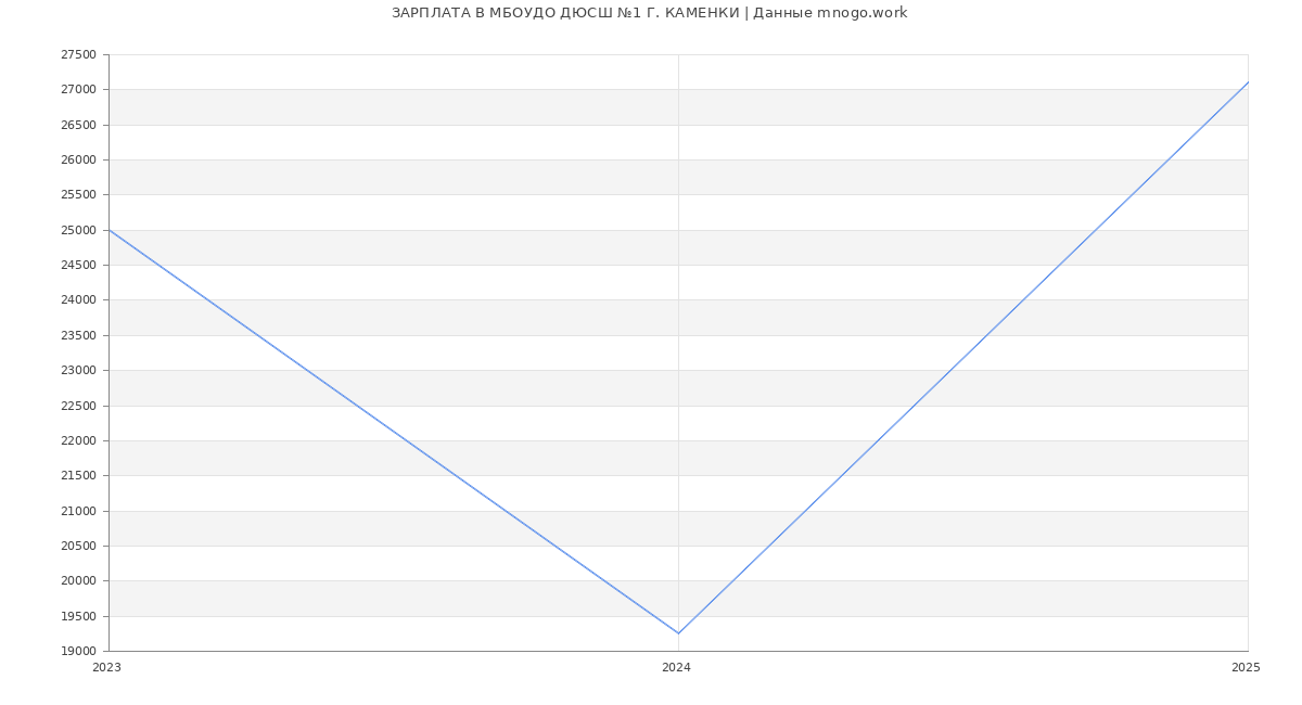 Статистика зарплат МБОУДО ДЮСШ №1 Г. КАМЕНКИ