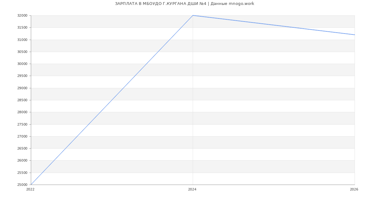 Статистика зарплат в МБОУДО Г.КУРГАНА ДШИ №4