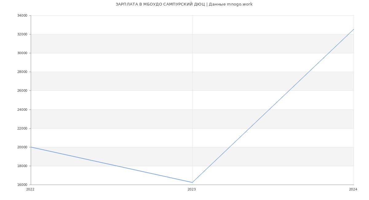 Статистика зарплат МБОУДО САМПУРСКИЙ ДЮЦ