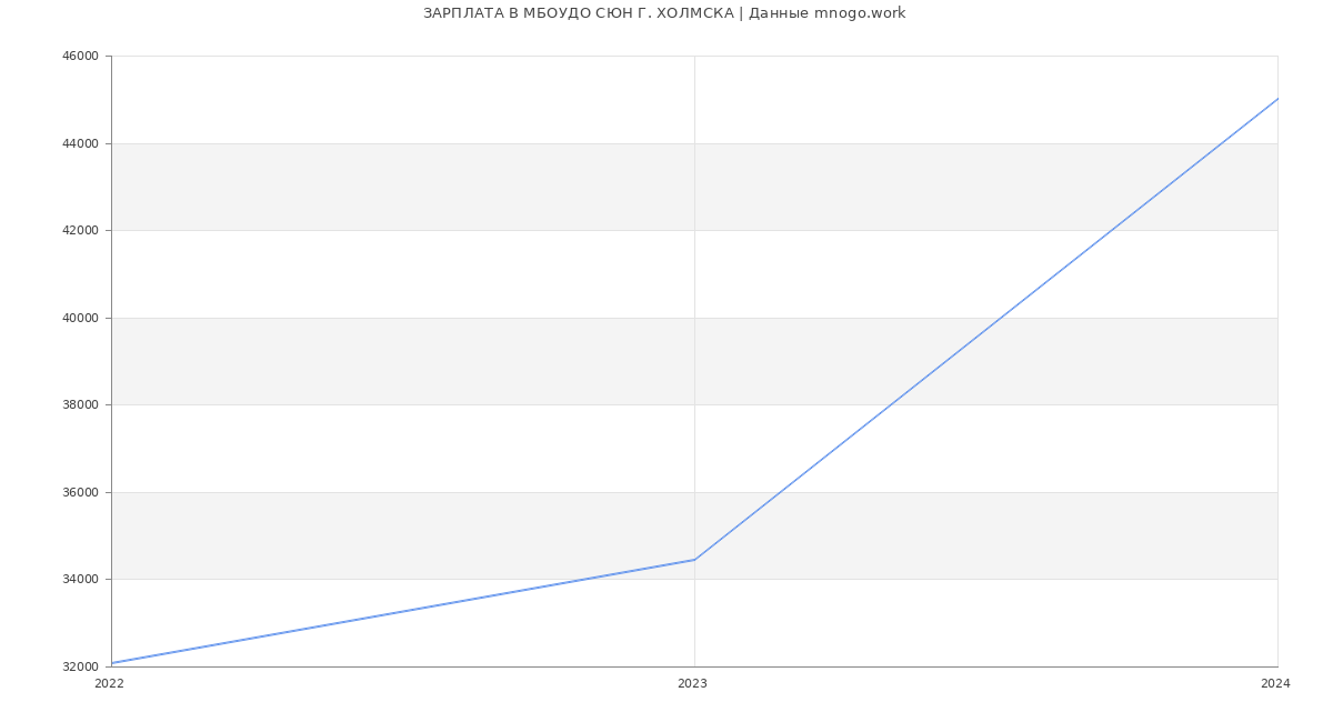 Статистика зарплат МБОУДО СЮН Г. ХОЛМСКА