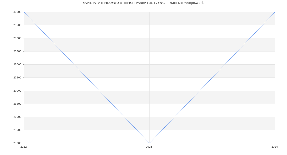 Статистика зарплат МБОУДО ЦППМСП РАЗВИТИЕ Г. УФЫ.