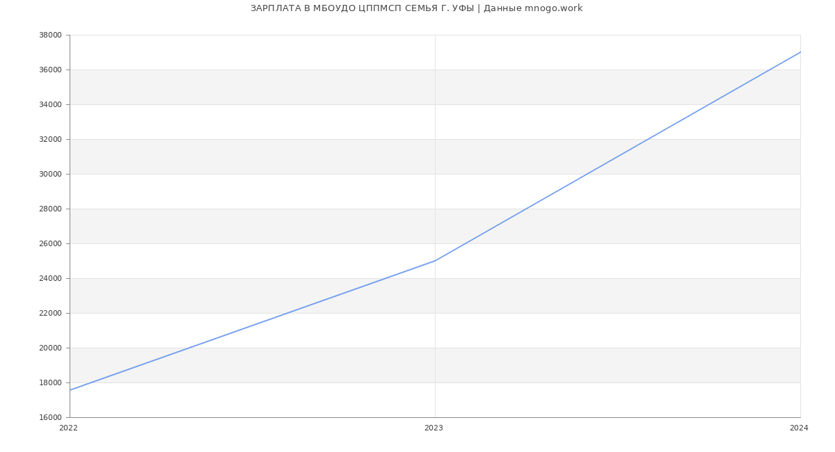 Статистика зарплат МБОУДО ЦППМСП СЕМЬЯ Г. УФЫ