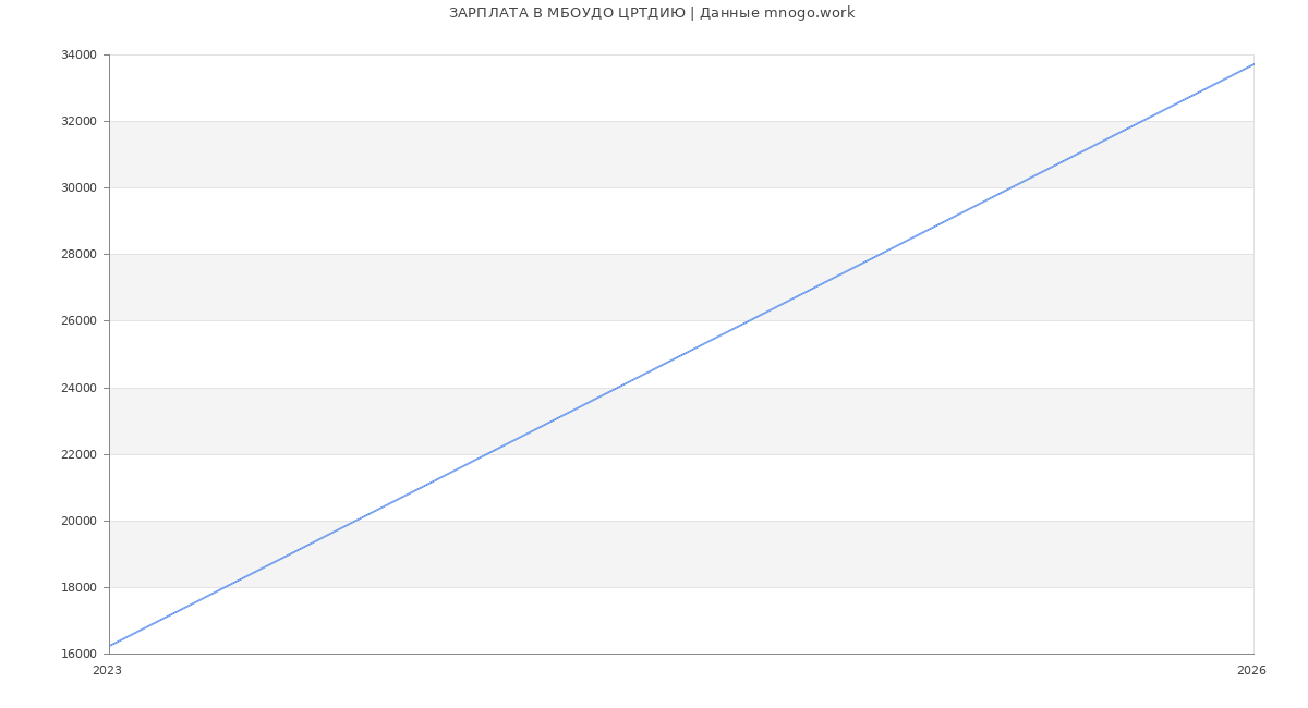 Статистика зарплат в МБОУДО ЦРТДИЮ