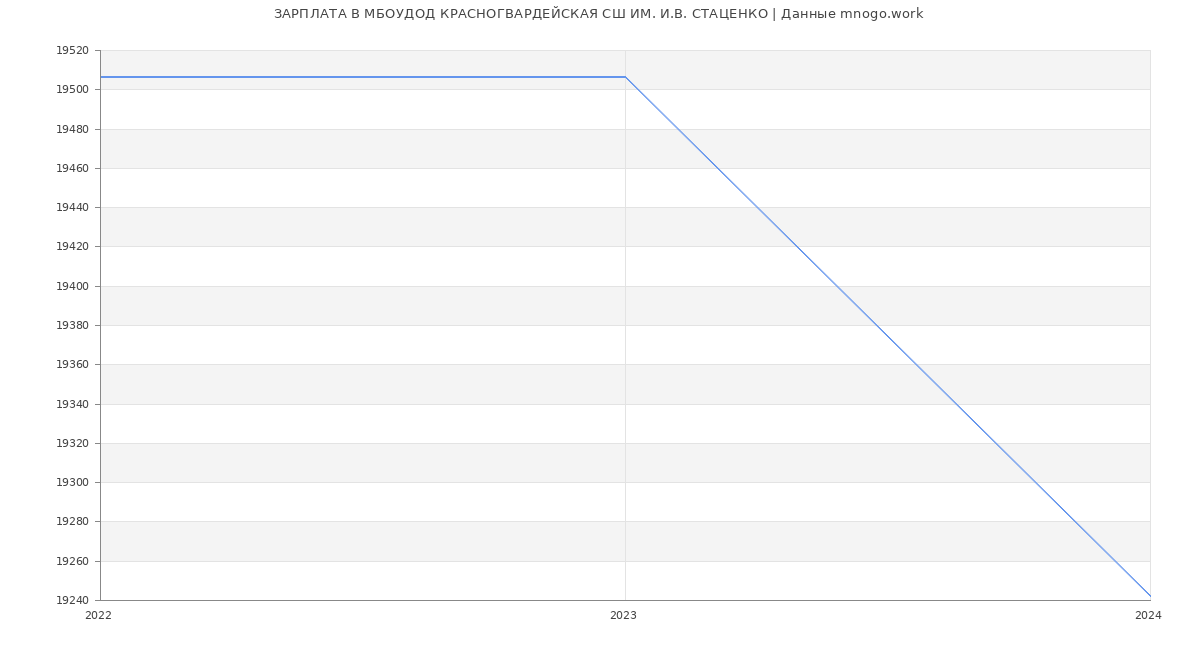 Статистика зарплат МБОУДОД КРАСНОГВАРДЕЙСКАЯ СШ ИМ. И.В. СТАЦЕНКО