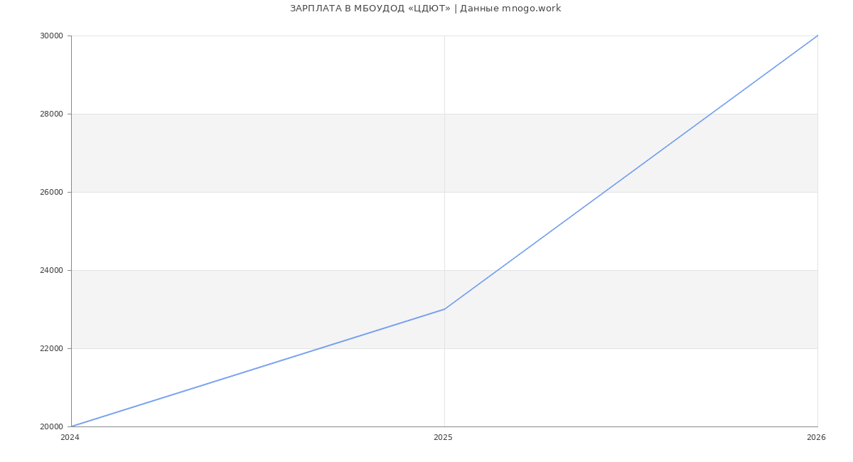 Статистика зарплат в МБОУДОД ЦДЮТ