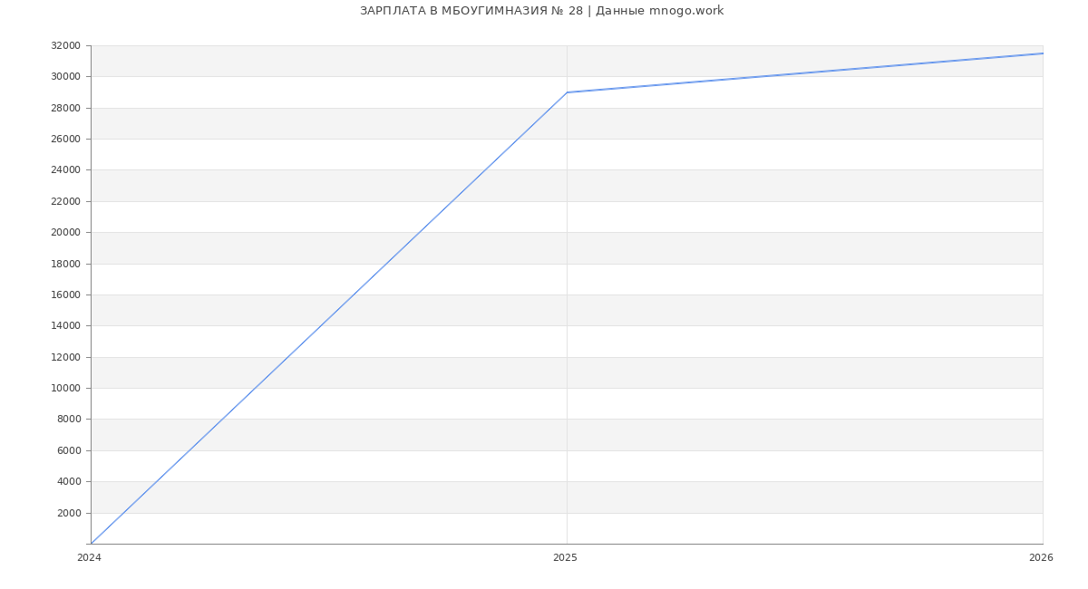 Статистика зарплат МБОУГИМНАЗИЯ № 28