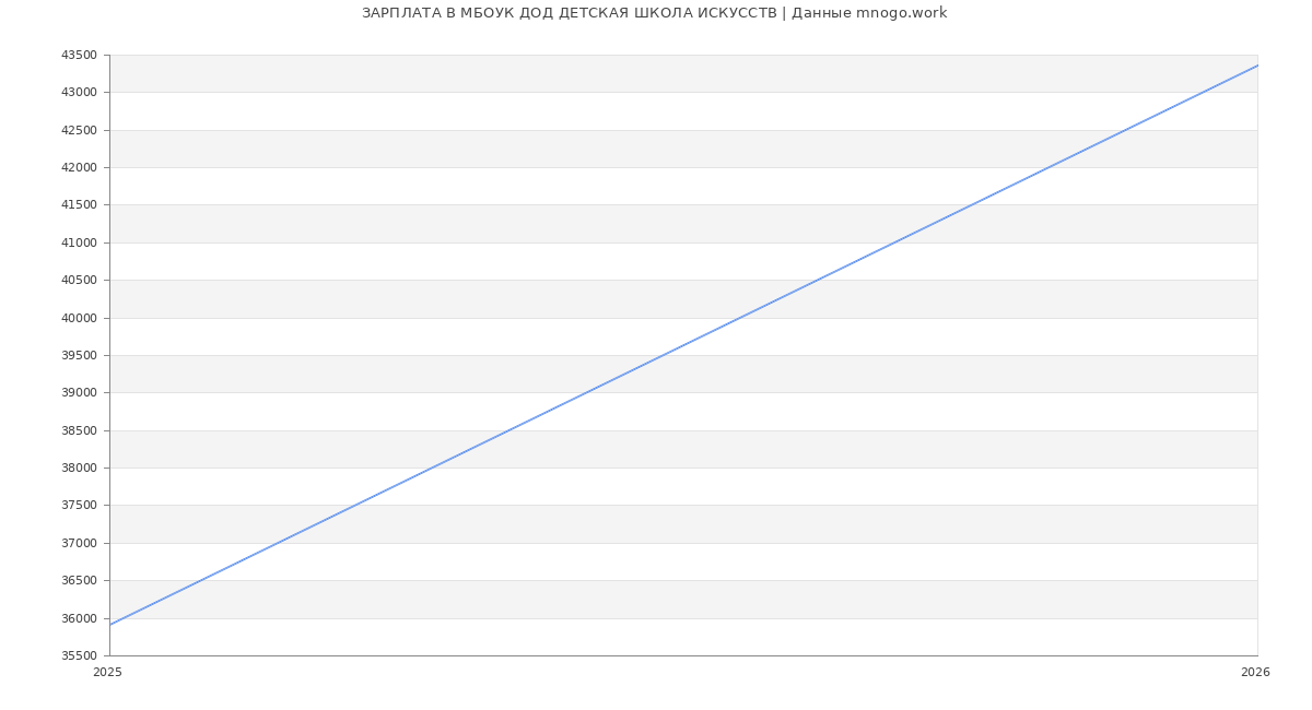Статистика зарплат МБОУК ДОД ДЕТСКАЯ ШКОЛА ИСКУССТВ