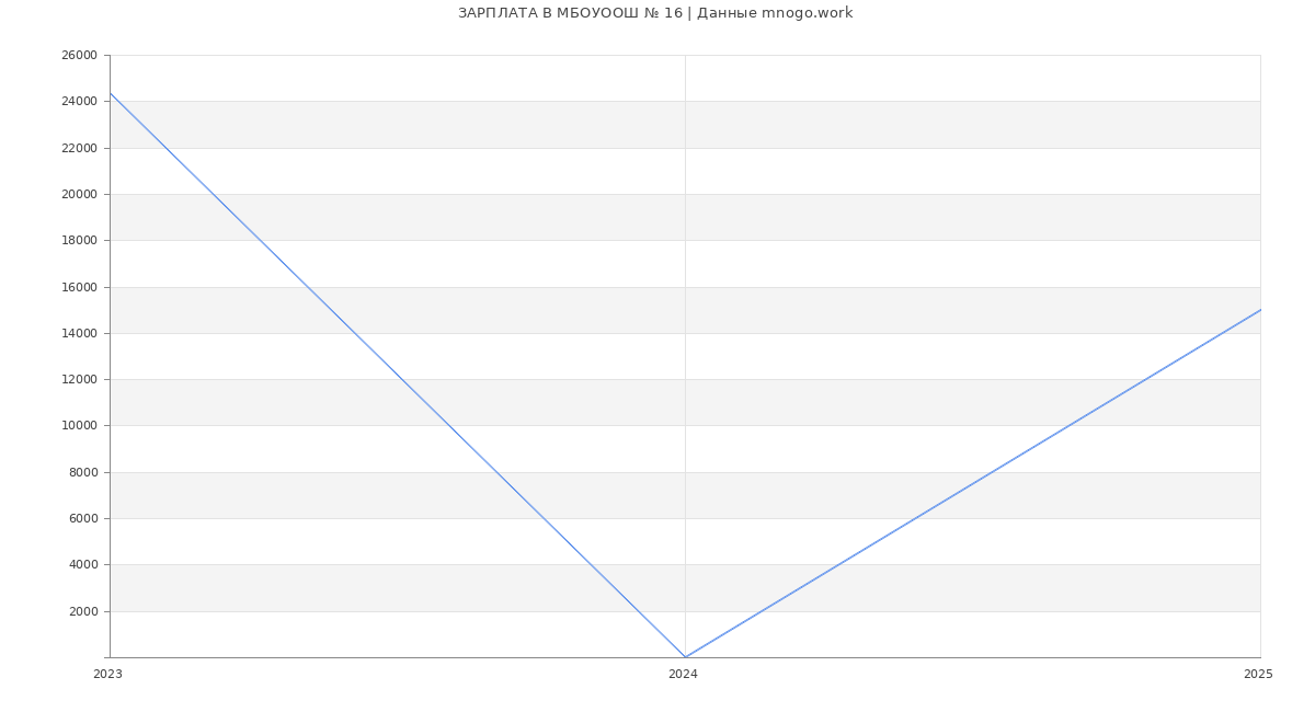 Статистика зарплат МБОУООШ № 16