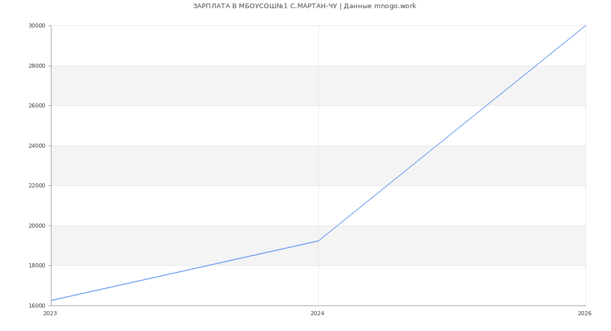 Статистика зарплат МБОУСОШ№1 С.МАРТАН-ЧУ