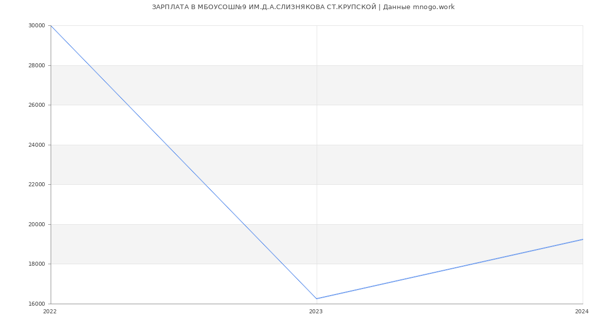 Статистика зарплат МБОУСОШ№9 ИМ.Д.А.СЛИЗНЯКОВА СТ.КРУПСКОЙ