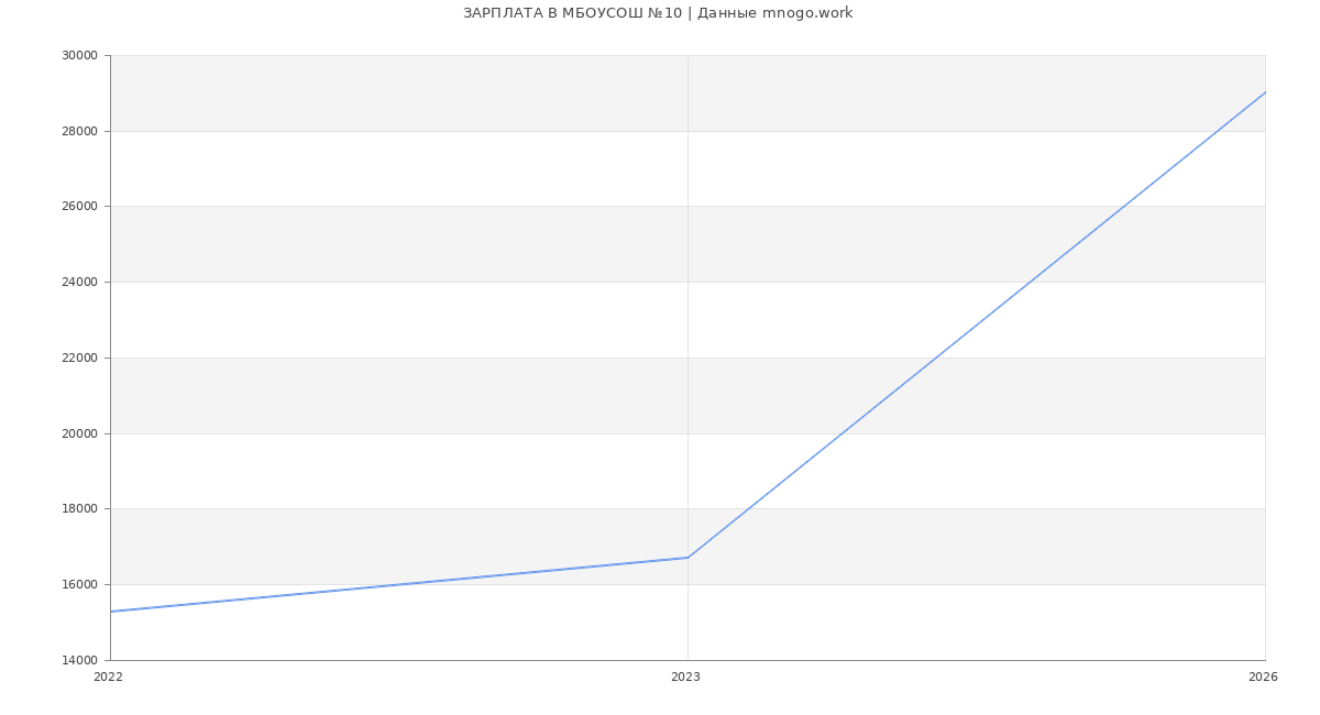 Статистика зарплат МБОУСОШ №10