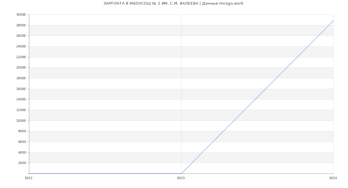 Статистика зарплат МБОУСОШ № 2 ИМ. С.М. ВАЛЕЕВА
